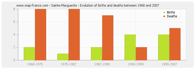 Sainte-Marguerite : Evolution of births and deaths between 1968 and 2007
