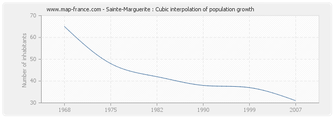 Sainte-Marguerite : Cubic interpolation of population growth