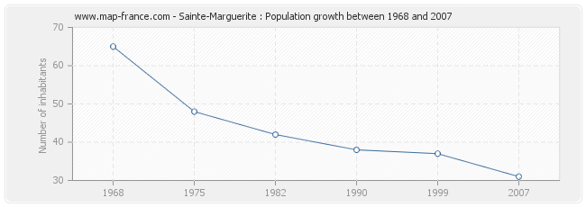 Population Sainte-Marguerite