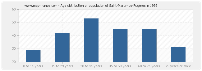 Age distribution of population of Saint-Martin-de-Fugères in 1999