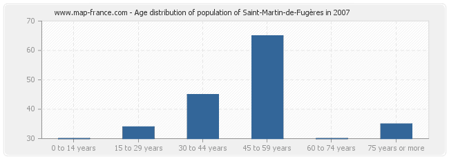 Age distribution of population of Saint-Martin-de-Fugères in 2007