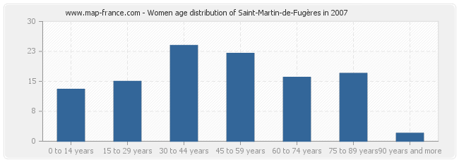 Women age distribution of Saint-Martin-de-Fugères in 2007