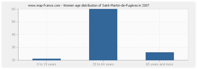 Women age distribution of Saint-Martin-de-Fugères in 2007