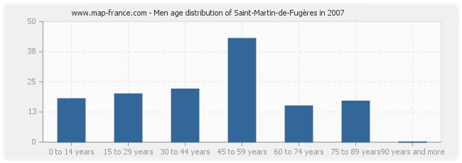 Men age distribution of Saint-Martin-de-Fugères in 2007