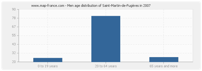 Men age distribution of Saint-Martin-de-Fugères in 2007