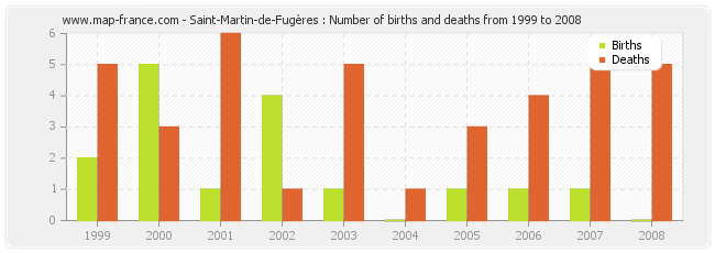 Saint-Martin-de-Fugères : Number of births and deaths from 1999 to 2008