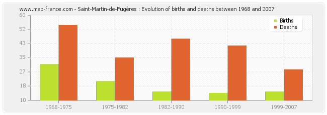 Saint-Martin-de-Fugères : Evolution of births and deaths between 1968 and 2007