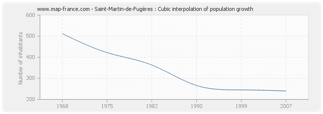Saint-Martin-de-Fugères : Cubic interpolation of population growth