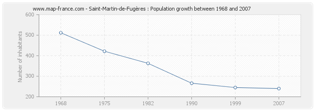 Population Saint-Martin-de-Fugères