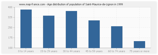 Age distribution of population of Saint-Maurice-de-Lignon in 1999