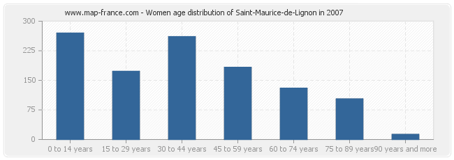 Women age distribution of Saint-Maurice-de-Lignon in 2007