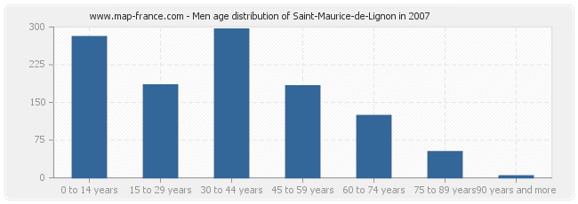 Men age distribution of Saint-Maurice-de-Lignon in 2007