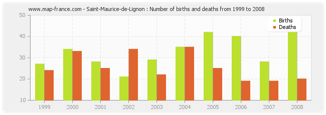 Saint-Maurice-de-Lignon : Number of births and deaths from 1999 to 2008