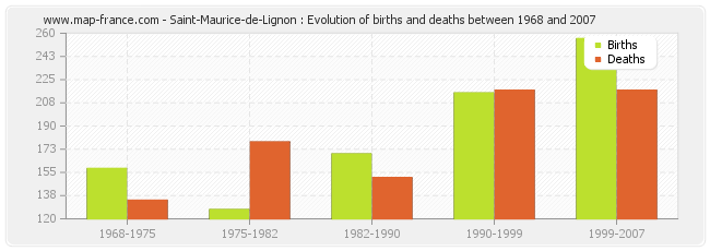 Saint-Maurice-de-Lignon : Evolution of births and deaths between 1968 and 2007