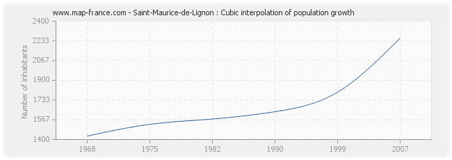 Saint-Maurice-de-Lignon : Cubic interpolation of population growth