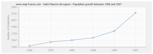 Population Saint-Maurice-de-Lignon