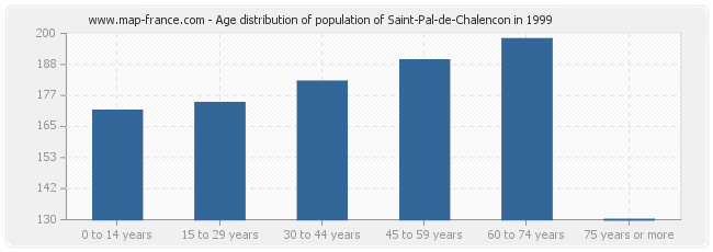 Age distribution of population of Saint-Pal-de-Chalencon in 1999