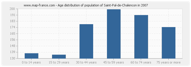 Age distribution of population of Saint-Pal-de-Chalencon in 2007