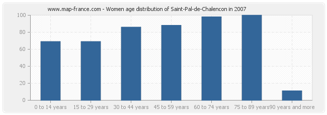 Women age distribution of Saint-Pal-de-Chalencon in 2007
