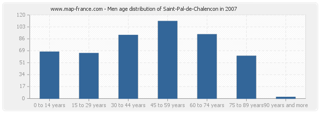 Men age distribution of Saint-Pal-de-Chalencon in 2007