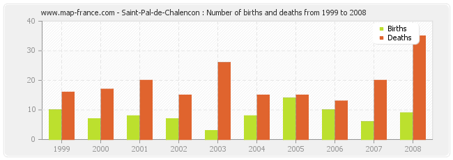 Saint-Pal-de-Chalencon : Number of births and deaths from 1999 to 2008