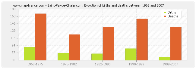 Saint-Pal-de-Chalencon : Evolution of births and deaths between 1968 and 2007