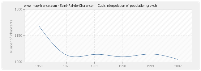 Saint-Pal-de-Chalencon : Cubic interpolation of population growth