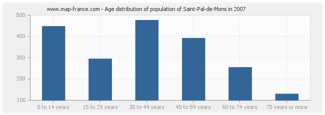 Age distribution of population of Saint-Pal-de-Mons in 2007