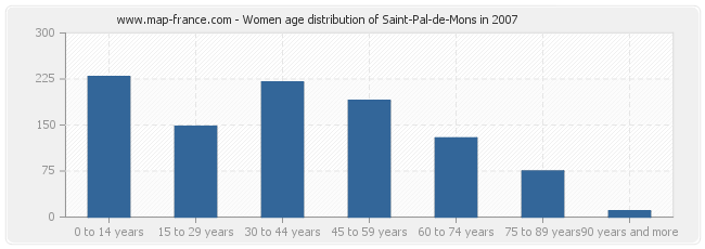 Women age distribution of Saint-Pal-de-Mons in 2007