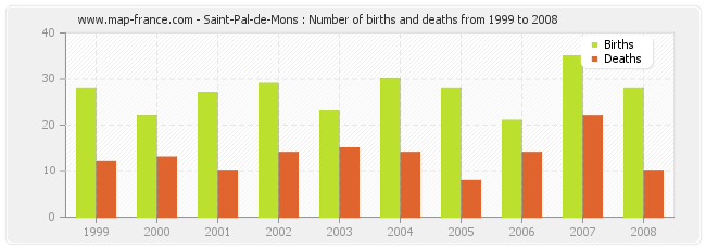 Saint-Pal-de-Mons : Number of births and deaths from 1999 to 2008