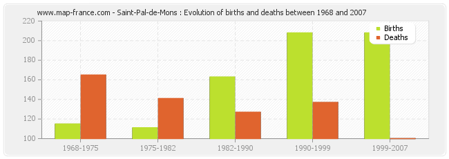 Saint-Pal-de-Mons : Evolution of births and deaths between 1968 and 2007