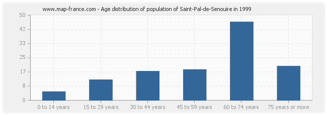 Age distribution of population of Saint-Pal-de-Senouire in 1999