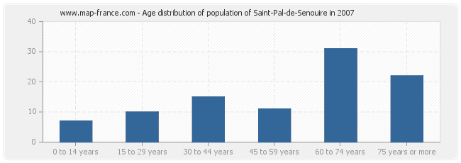 Age distribution of population of Saint-Pal-de-Senouire in 2007