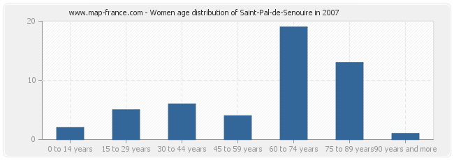 Women age distribution of Saint-Pal-de-Senouire in 2007