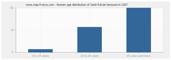 Women age distribution of Saint-Pal-de-Senouire in 2007