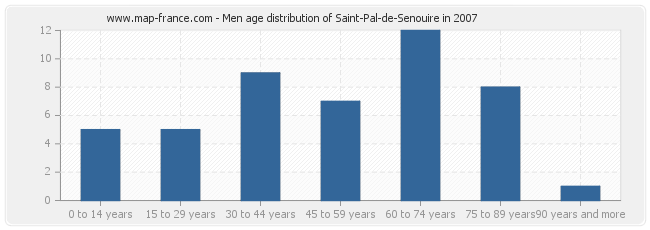 Men age distribution of Saint-Pal-de-Senouire in 2007
