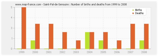 Saint-Pal-de-Senouire : Number of births and deaths from 1999 to 2008