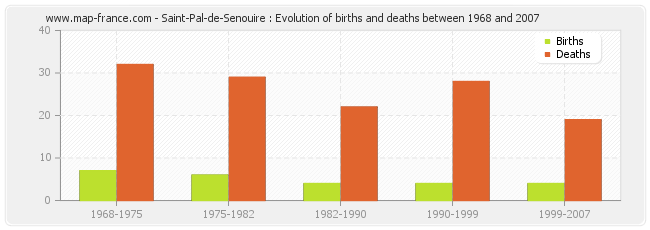 Saint-Pal-de-Senouire : Evolution of births and deaths between 1968 and 2007