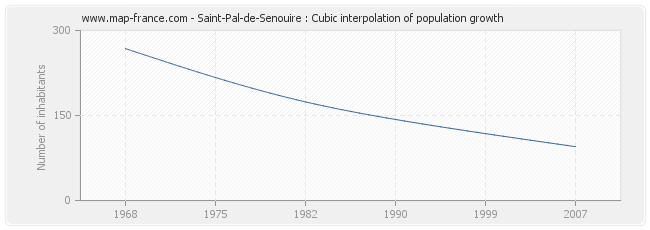 Saint-Pal-de-Senouire : Cubic interpolation of population growth