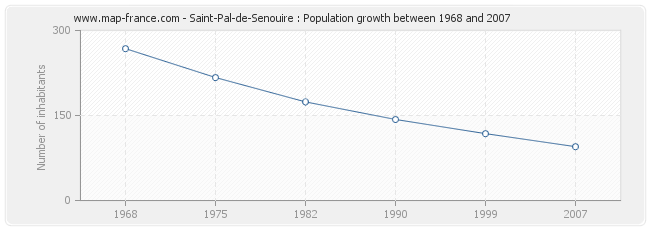 Population Saint-Pal-de-Senouire