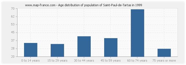 Age distribution of population of Saint-Paul-de-Tartas in 1999