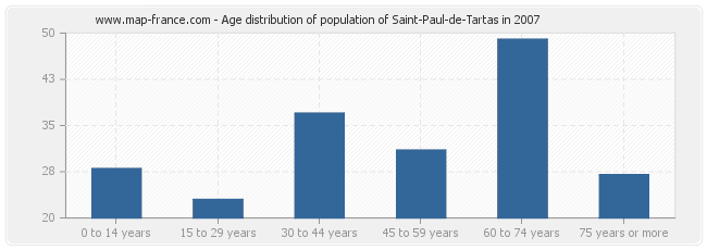 Age distribution of population of Saint-Paul-de-Tartas in 2007