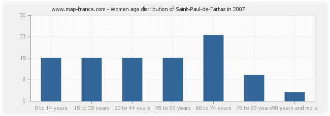 Women age distribution of Saint-Paul-de-Tartas in 2007