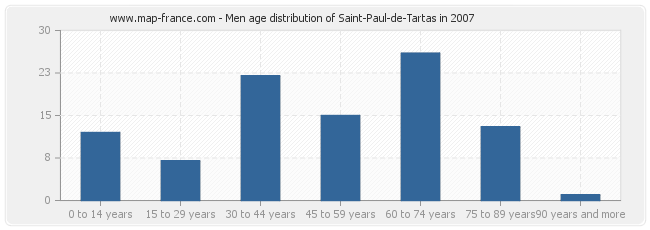 Men age distribution of Saint-Paul-de-Tartas in 2007