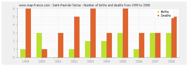 Saint-Paul-de-Tartas : Number of births and deaths from 1999 to 2008