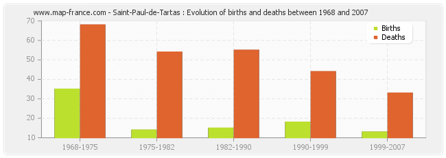 Saint-Paul-de-Tartas : Evolution of births and deaths between 1968 and 2007