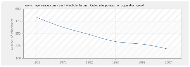 Saint-Paul-de-Tartas : Cubic interpolation of population growth