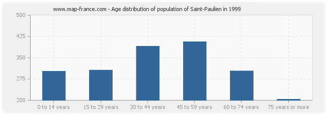 Age distribution of population of Saint-Paulien in 1999