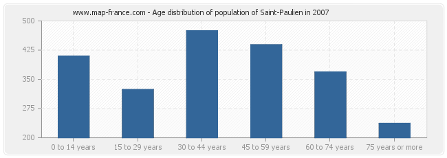 Age distribution of population of Saint-Paulien in 2007