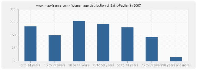 Women age distribution of Saint-Paulien in 2007